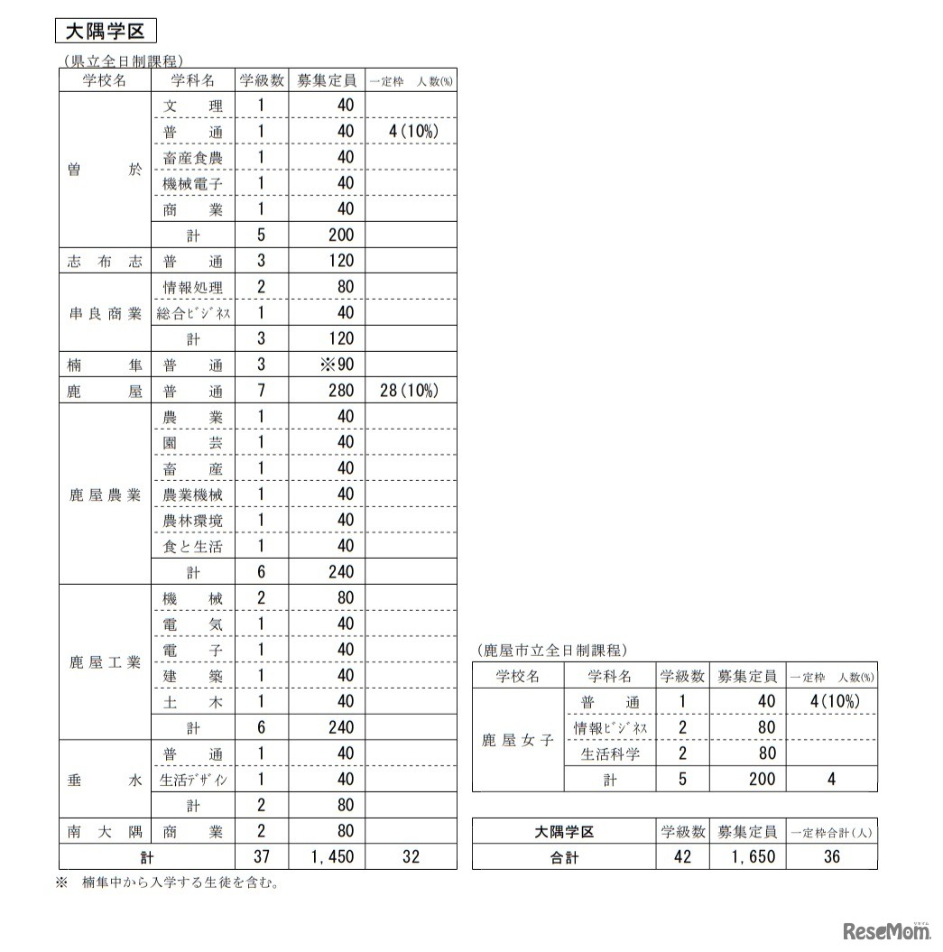 令和3年度公立高等学校生徒募集定員（大隅学区）