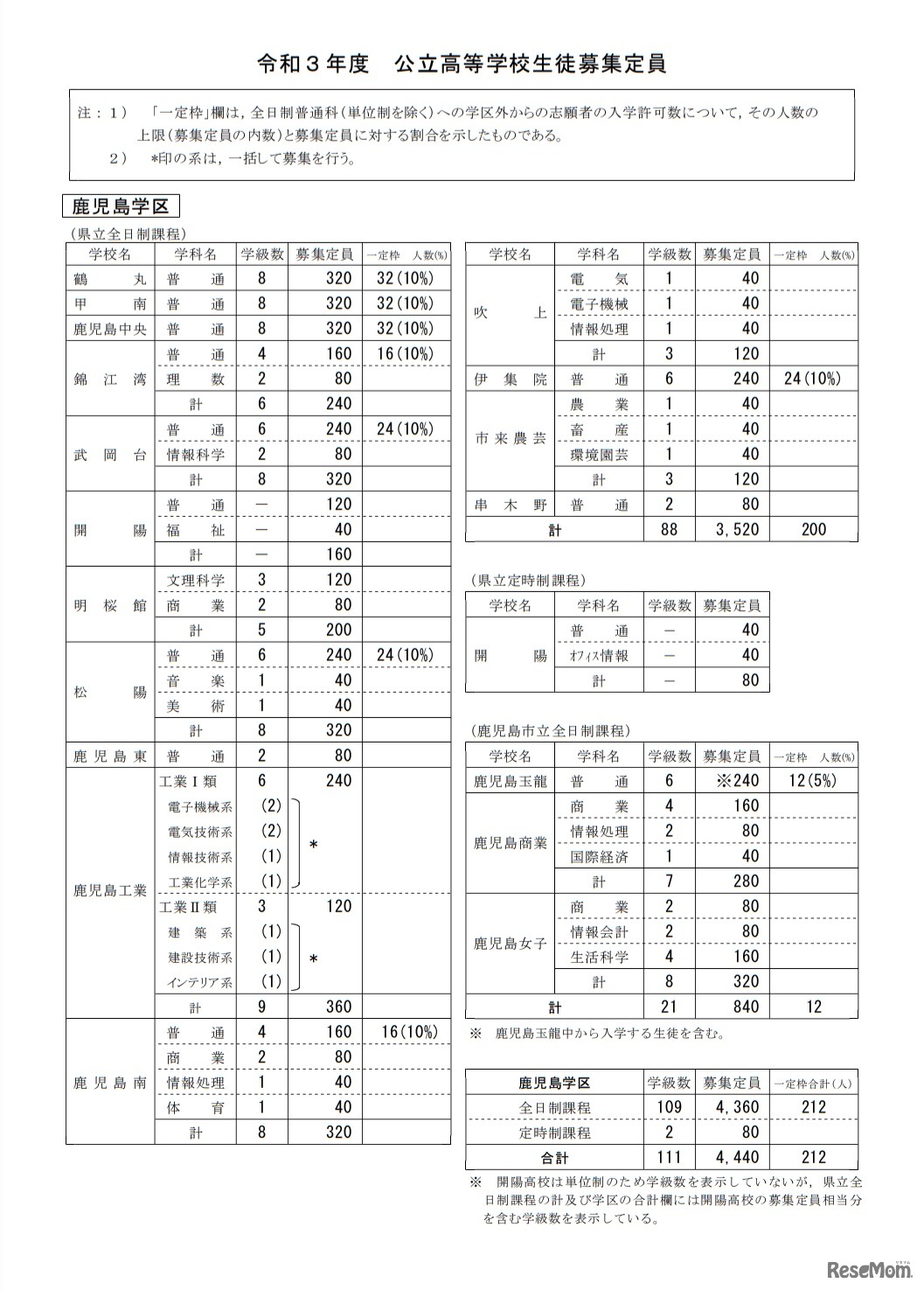 令和3年度公立高等学校生徒募集定員（鹿児島学区）