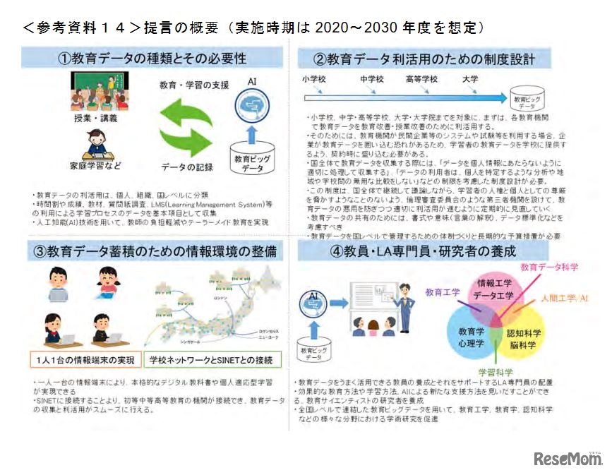 提言の概要（実施時期は2020～2030年度を想定）