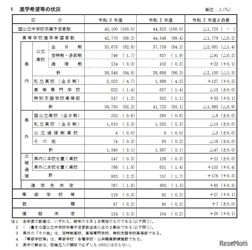 進学希望等の状況