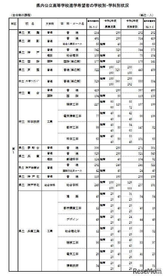 学校別・学科別状況（全日制・第1学区）