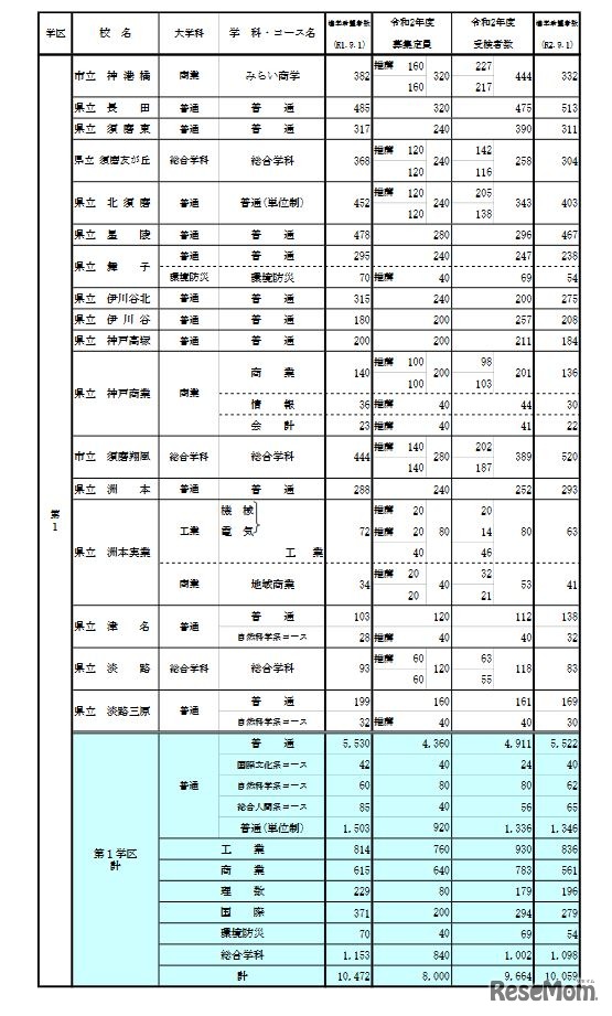 学校別・学科別状況（全日制・第1学区）