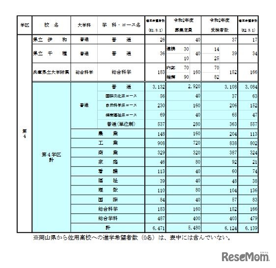 学校別・学科別状況（全日制・第4学区）