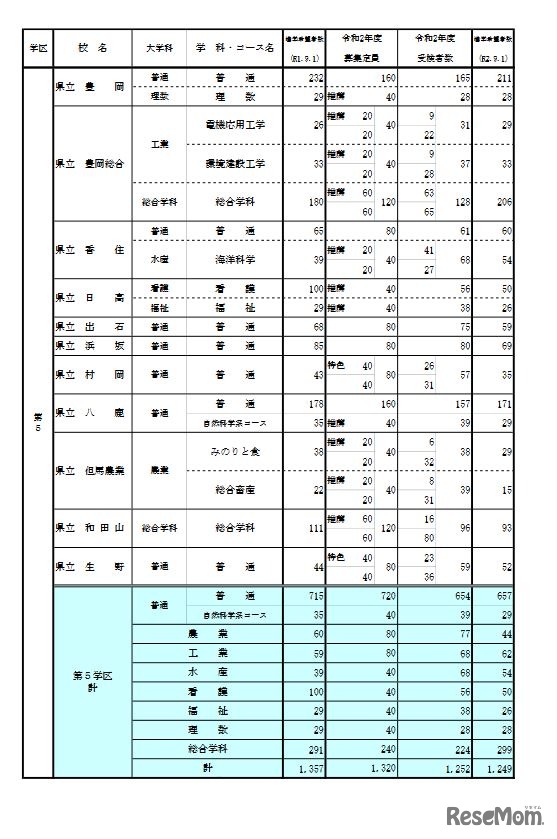 学校別・学科別状況（全日制・第5学区）