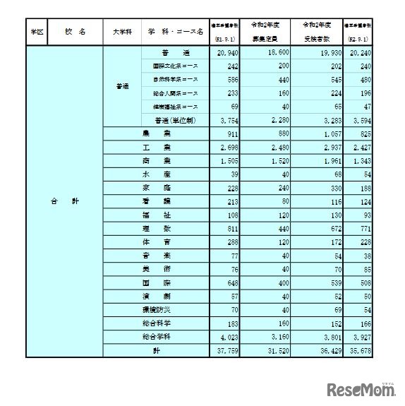 学校別・学科別状況（全日制・合計）