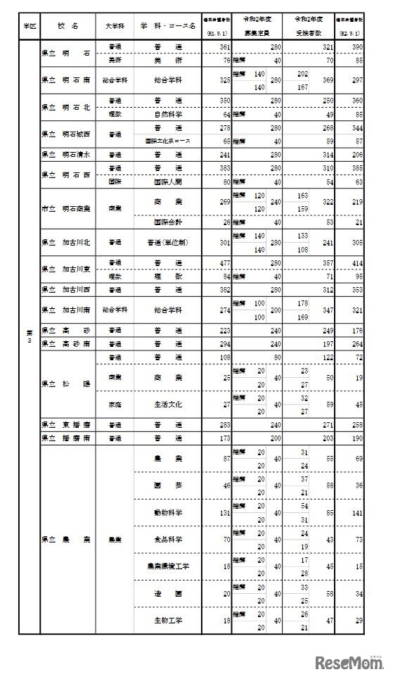学校別・学科別状況（全日制・第3学区）