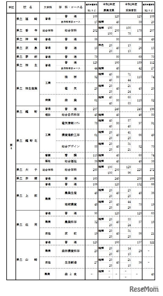 学校別・学科別状況（全日制・第4学区）