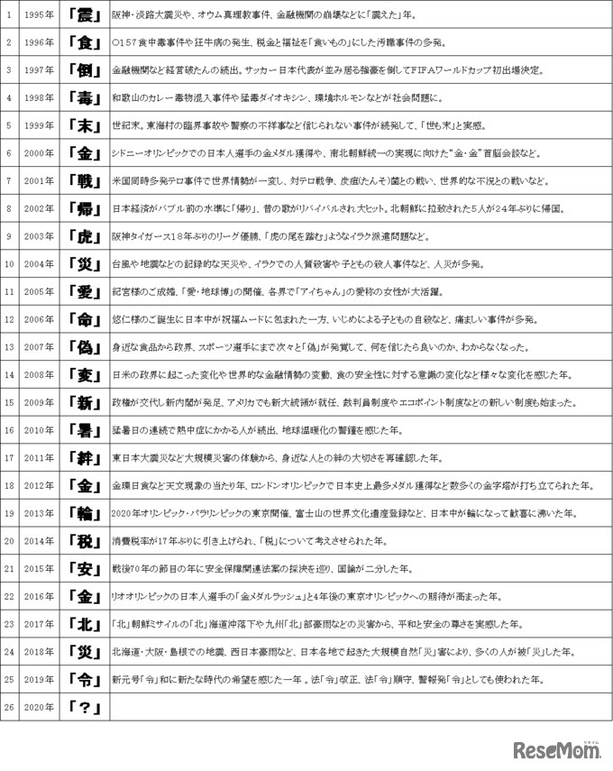 過去の「今年の漢字」と選定理由