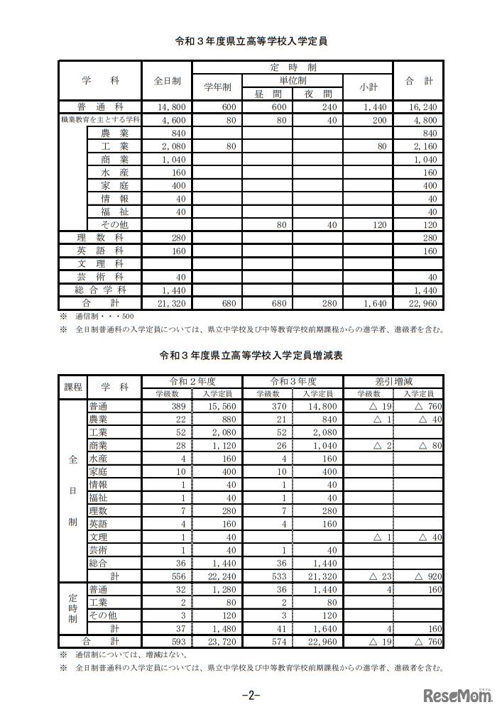県立高校の入学定員