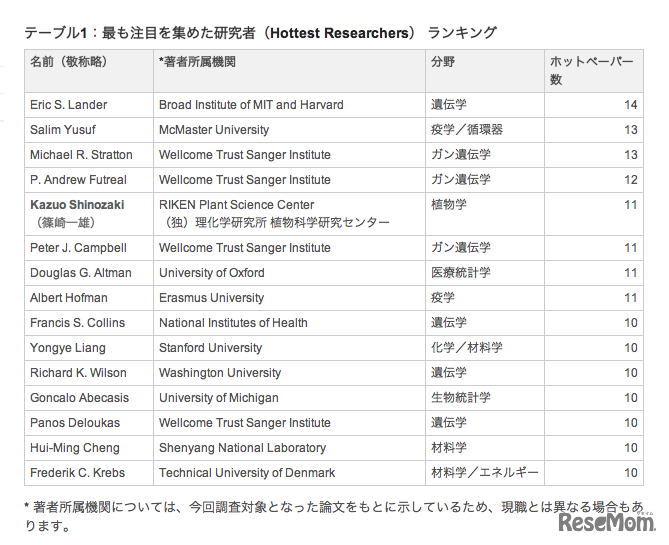 トムソン・ロイター世界で最も注目を集めた研究者ランキング