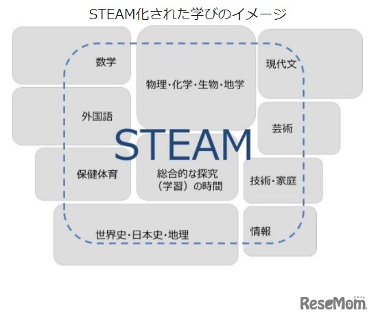 STEAM化された学びのイメージ