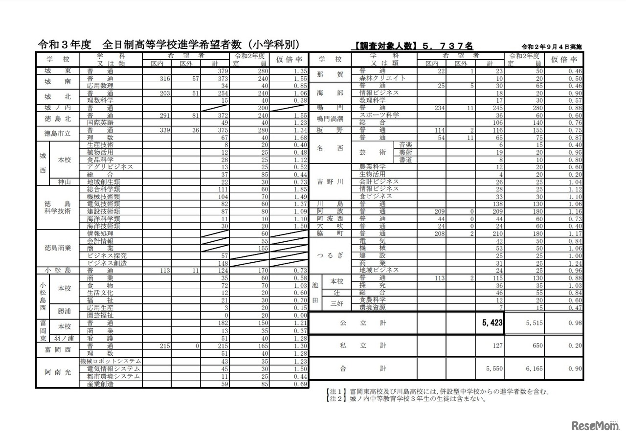 令和3年度公立高等学校進学希望調査結果（全日制）