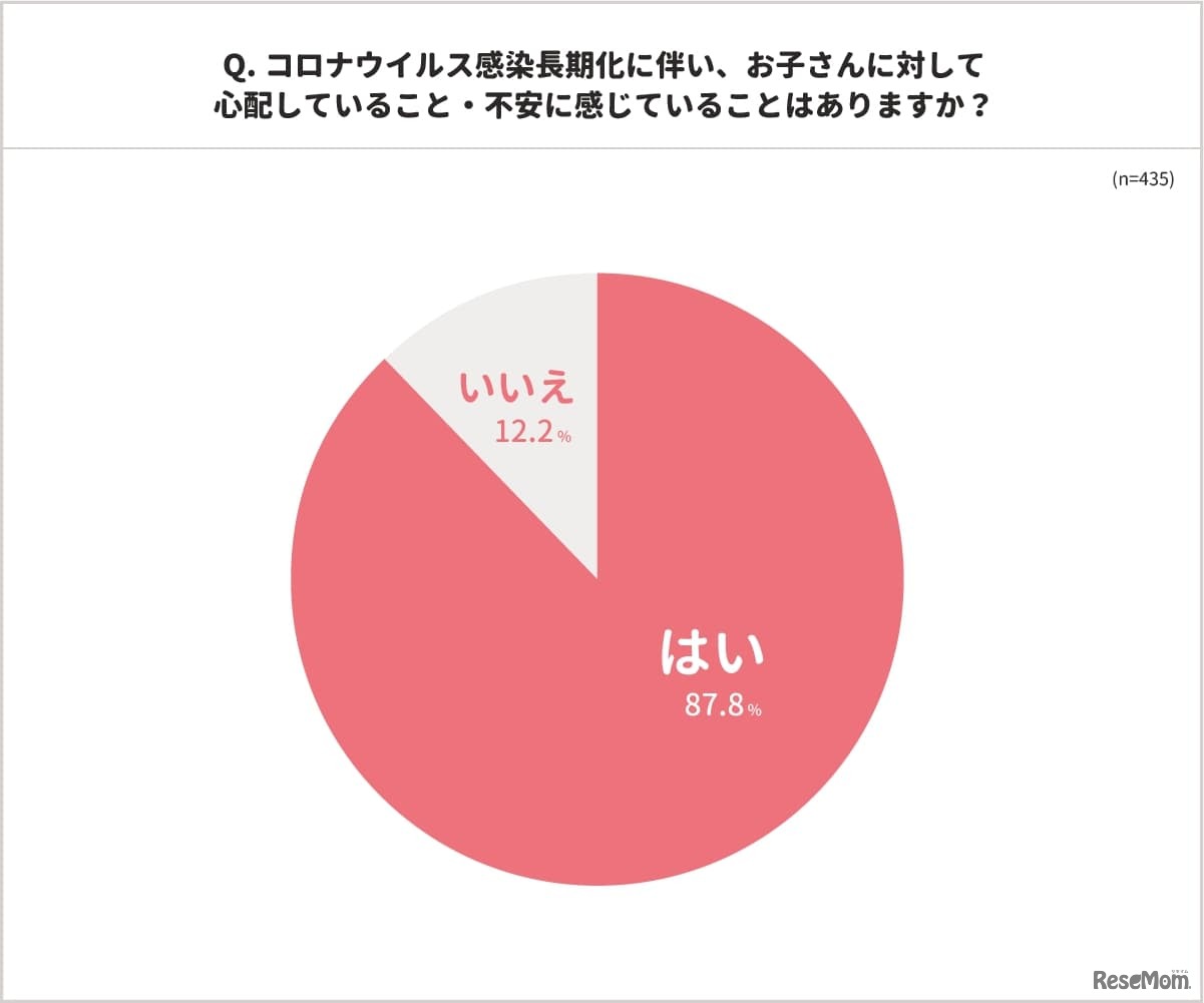 コロナウイルス感染長期化に伴い、お子さんに対して心配していること・不安に感じていることはありますか？