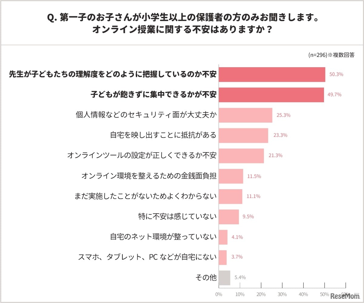 オンライン授業に関する不安はありますか？