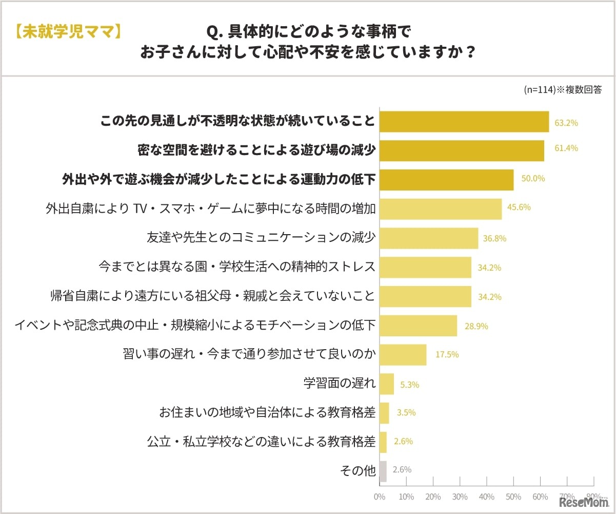 具体的にどのような事柄でお子さんに対して心配や不安を感じていますか？（未就学児ママ）