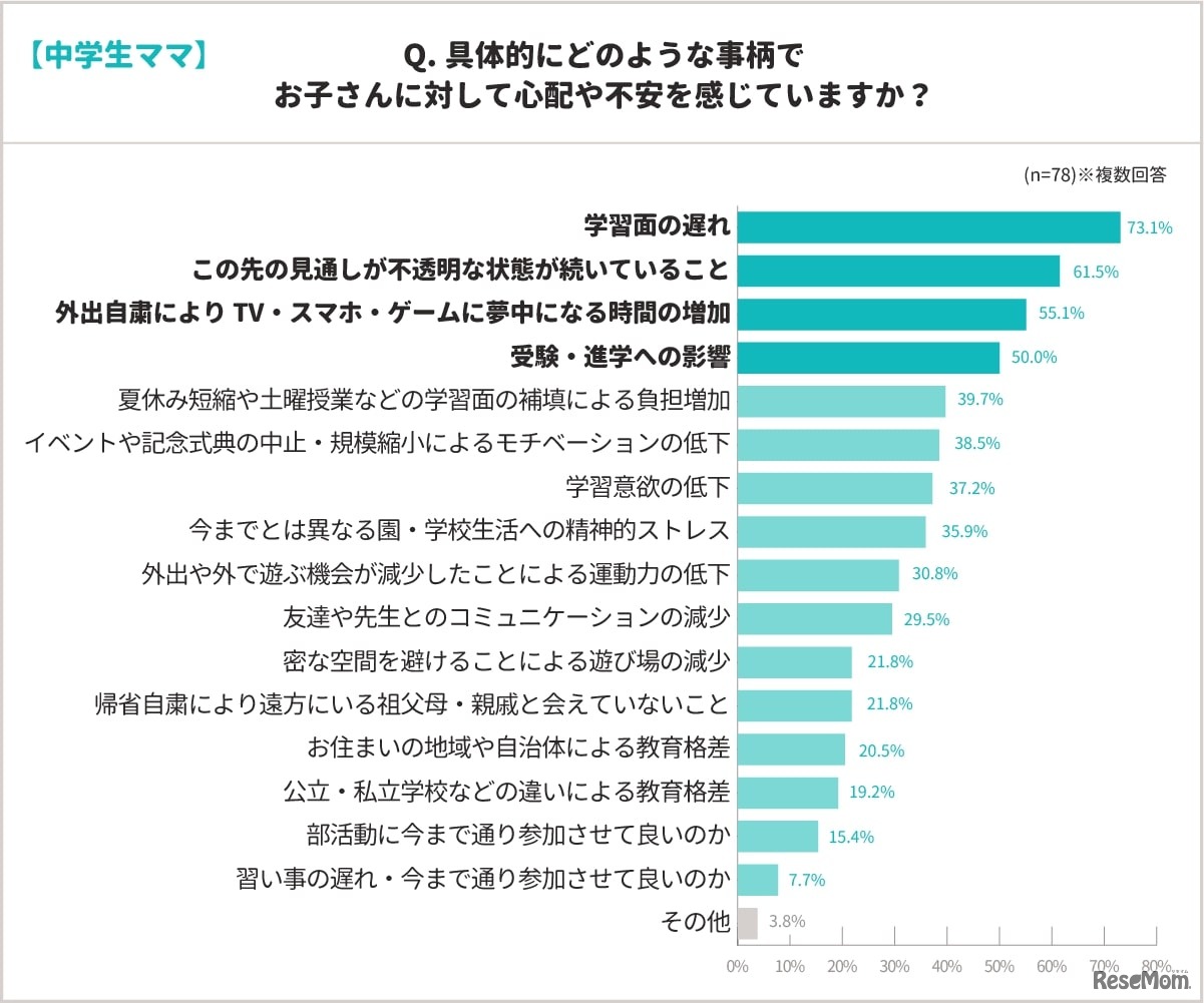 具体的にどのような事柄でお子さんに対して心配や不安を感じていますか？（中学生ママ）