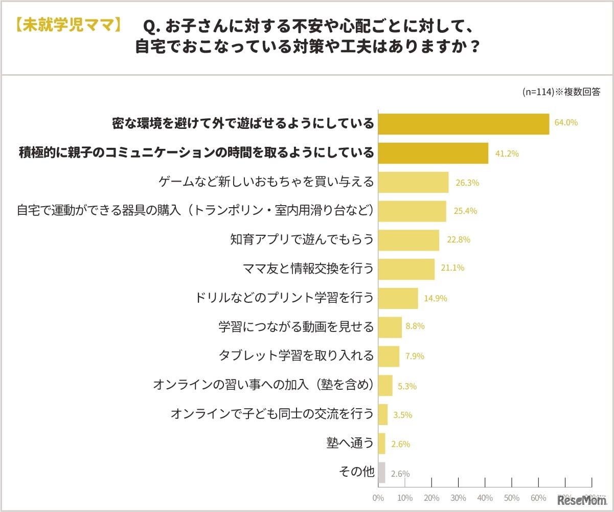 お子さんに対する不安や心配ごとに対して、自宅で行っている対策や工夫はありますか？（未就学児ママ）