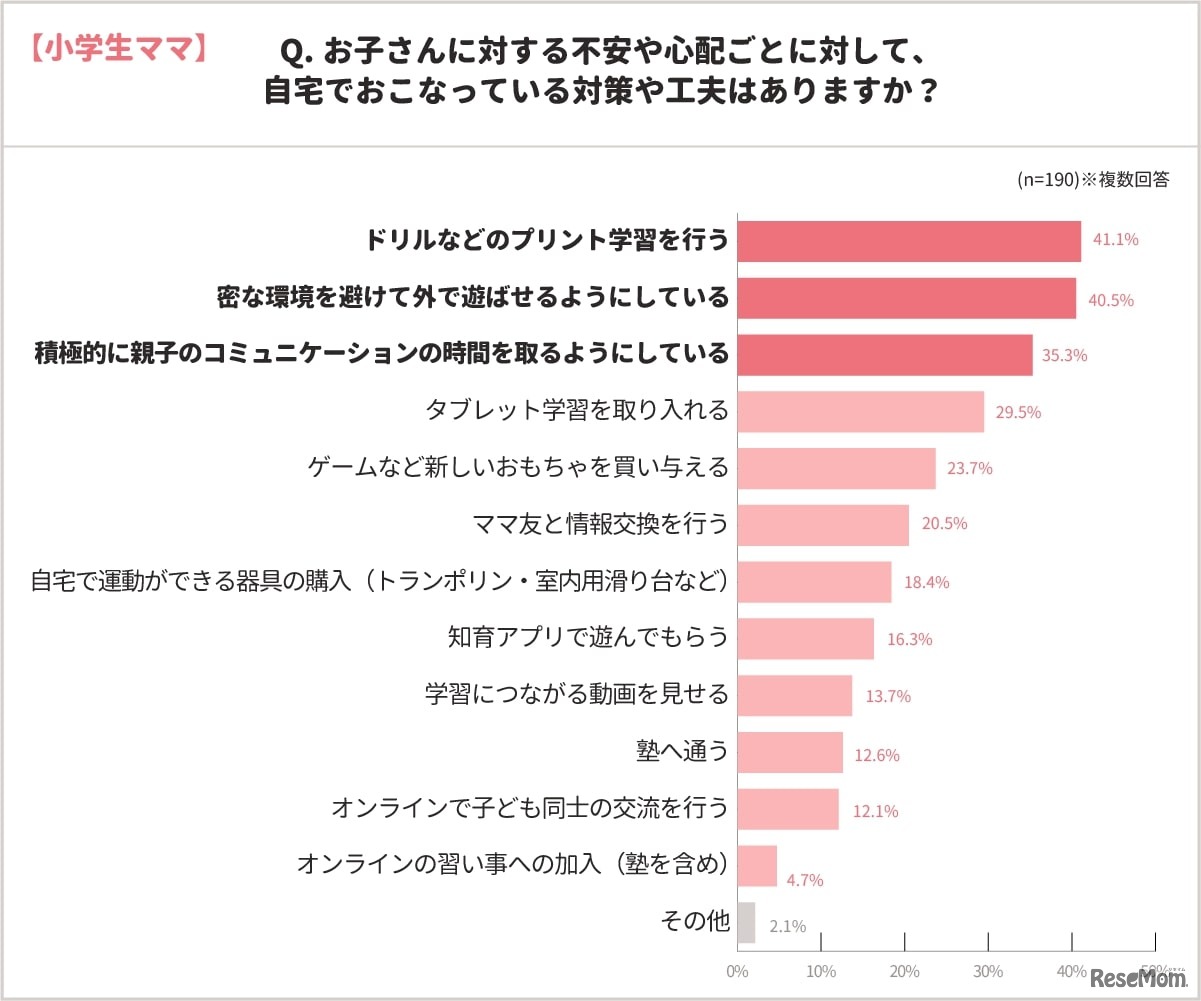お子さんに対する不安や心配ごとに対して、自宅で行っている対策や工夫はありますか？（小学生ママ）