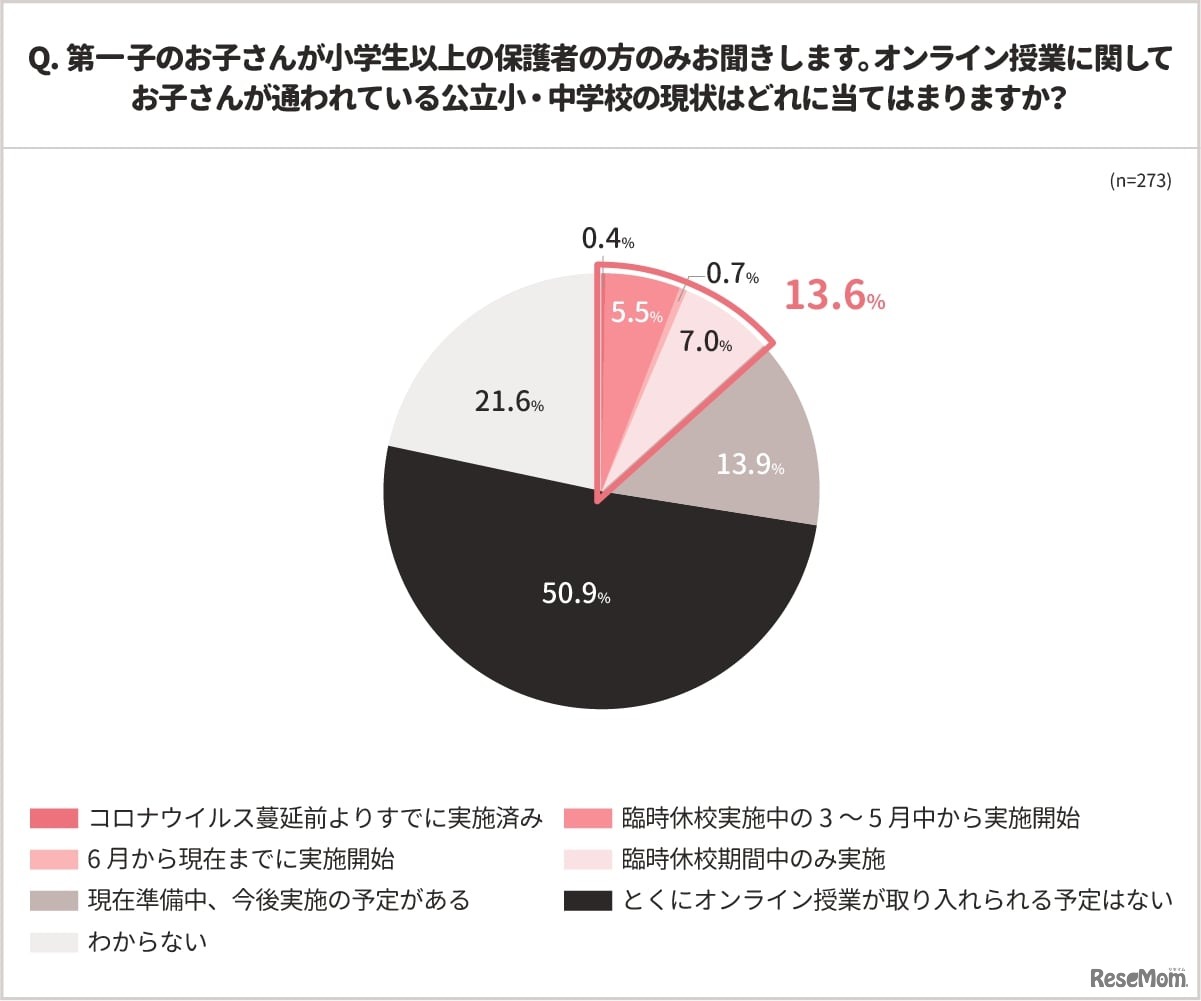 オンライン授業に関してお子さんが通われている公立小・中学校の現状はどれに当てはまりますか？（第一子が小学生以上）