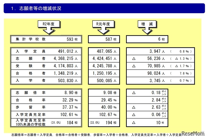 志願者等の増減状況（大学）