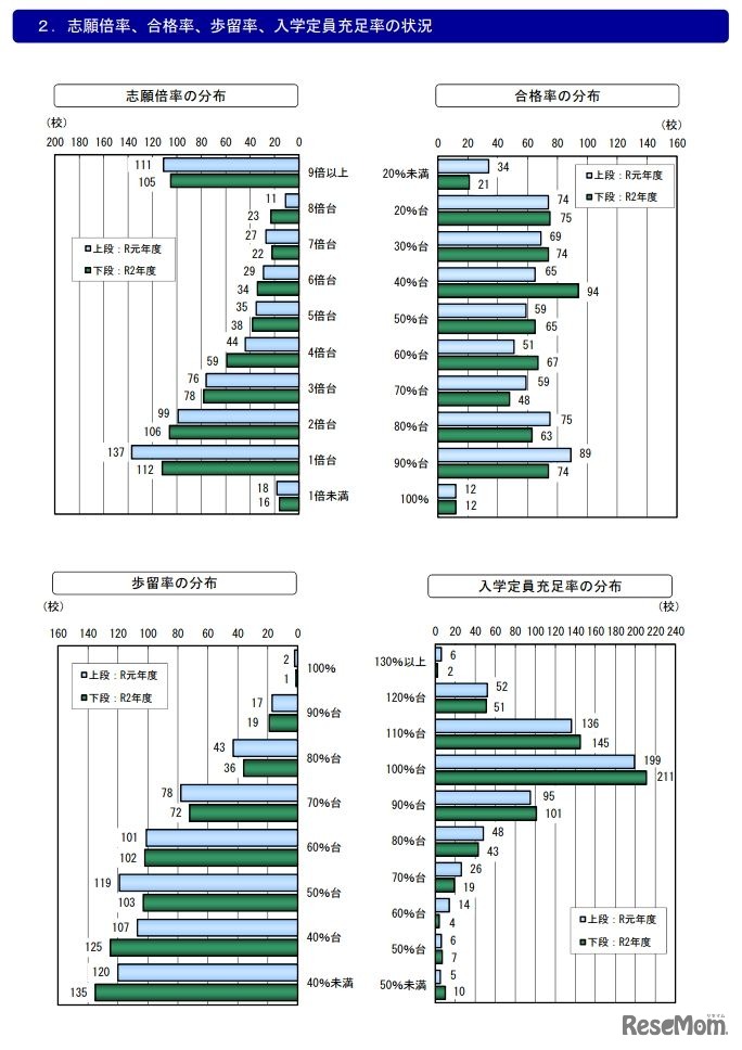 志願倍率、合格率、歩留率、入学定員充足率の状況（大学）