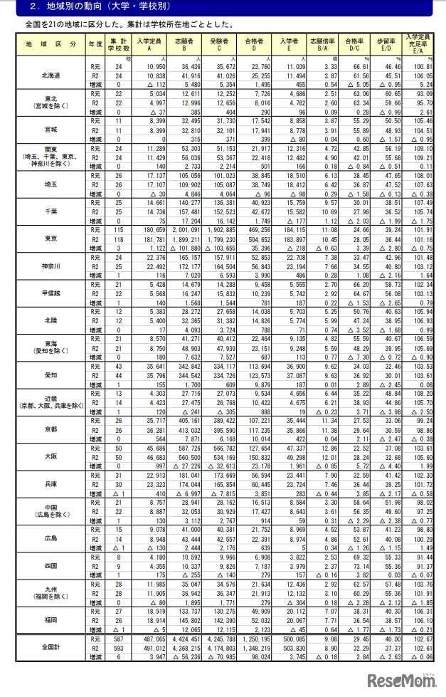 地域別の動向（大学・学校別）