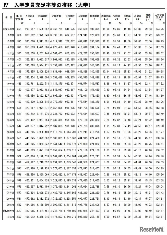 入学定員充足率等の推移（大学）