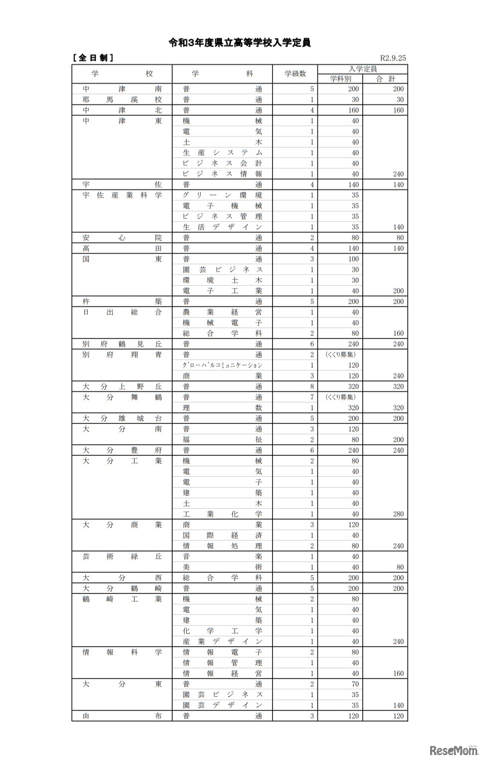 令和3年度県立高等学校入学定員（全日制）