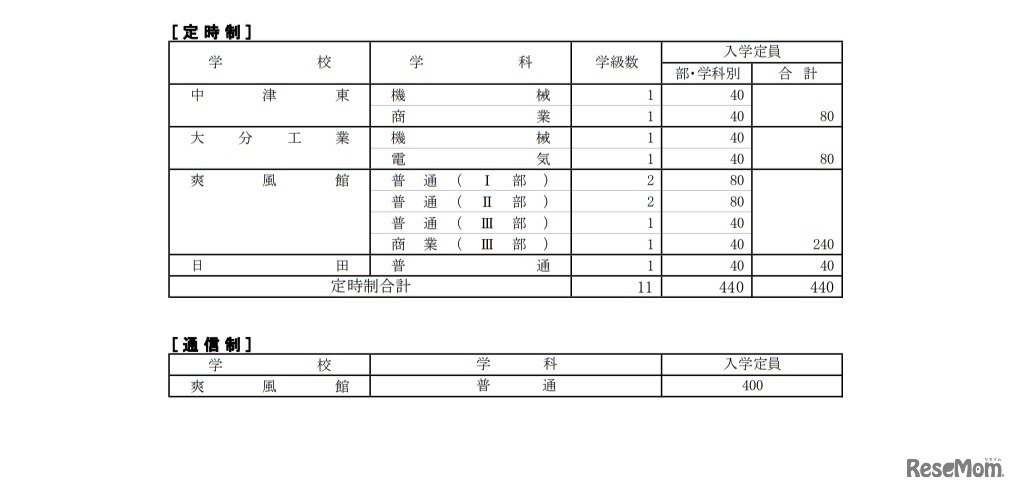 令和3年度県立高等学校入学定員（定時制／通信制）