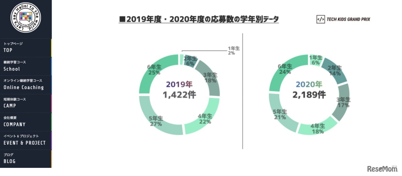 2019年度・2020年度 応募数の学年別データ