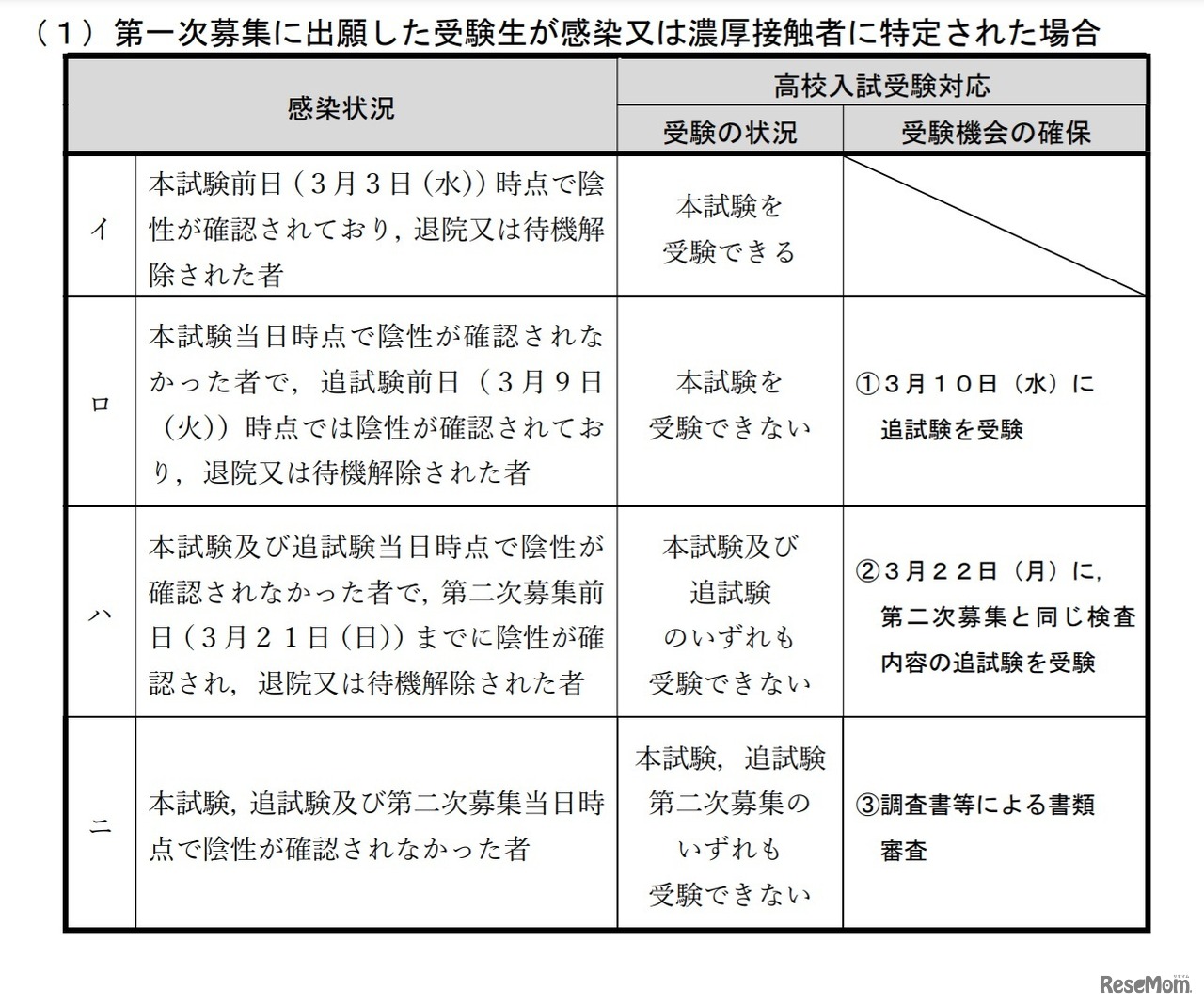 第1次募集に出願した受験生が感染または濃厚接触者に特定された場合
