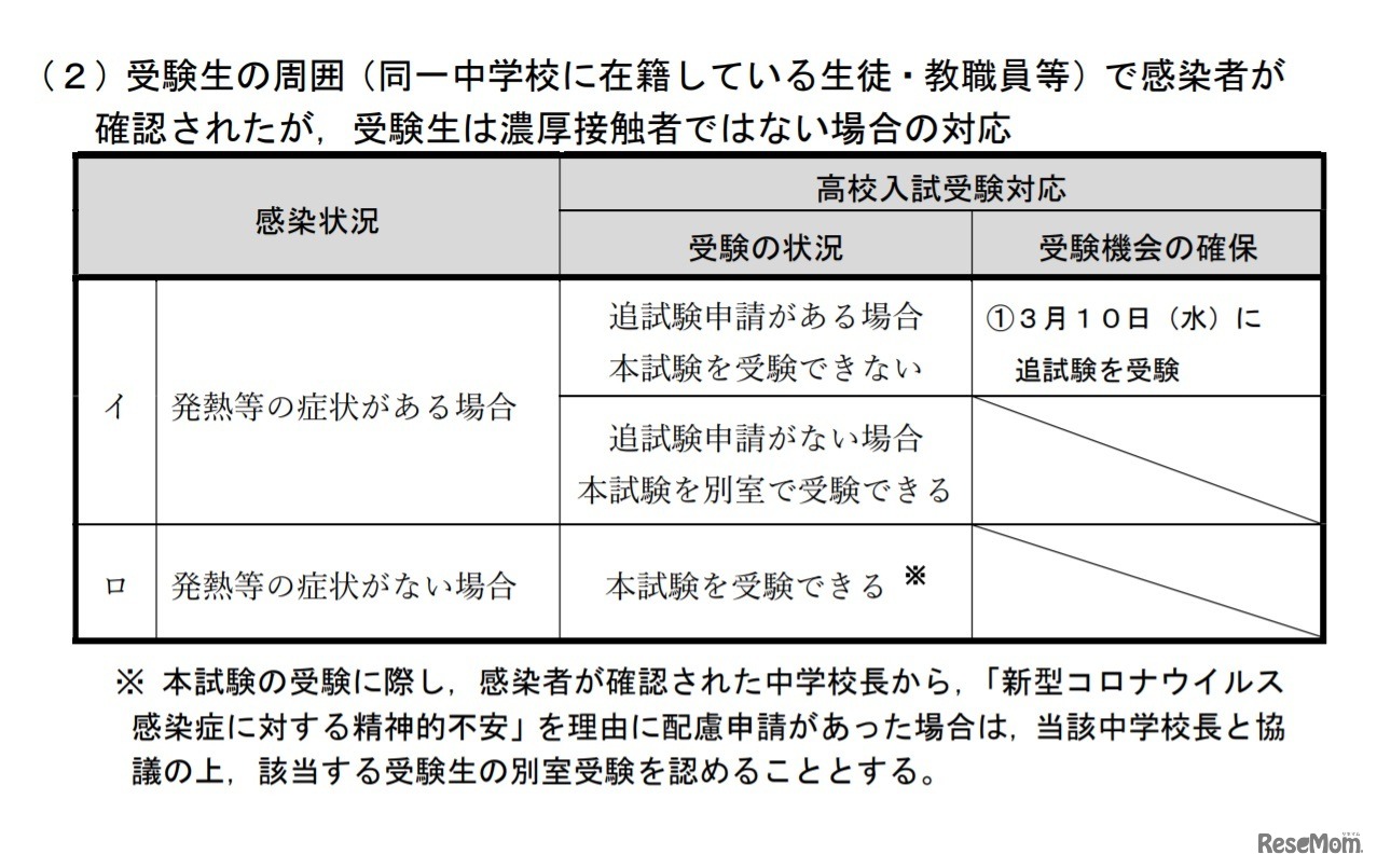 受験生の周囲（同一中学校に在籍している生徒・教職員など）で感染者が確認されたが、受験生は濃厚接触者ではない場合の対応