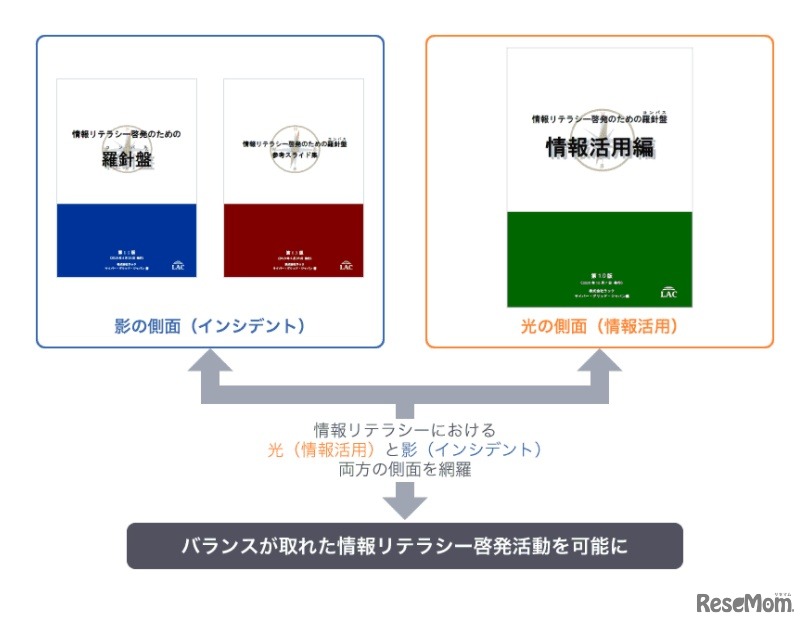 「情報活用編」と「情報リテラシー啓発のための羅針盤」の関係
