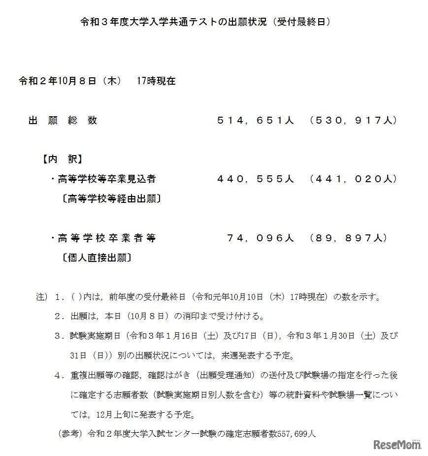 2021年度大学入学共通テストの出願状況（受付最終日）