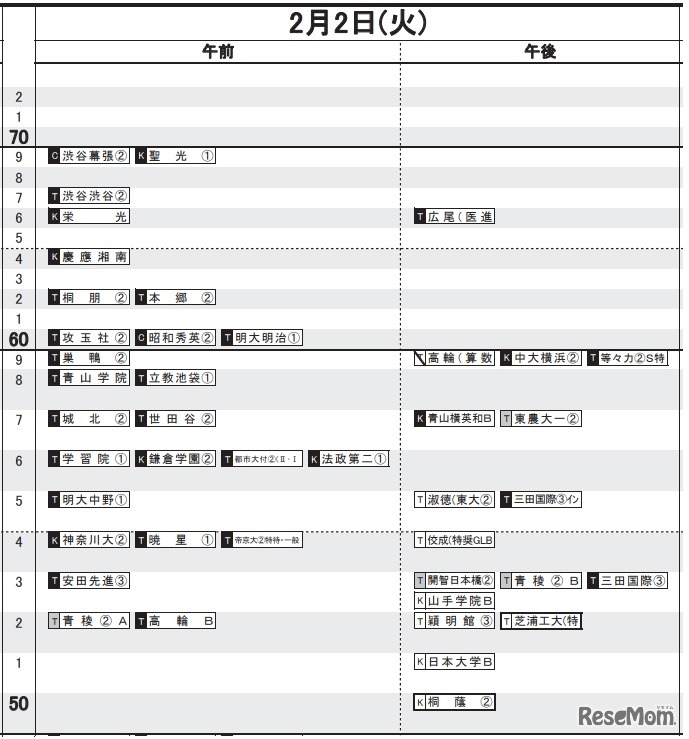 日能研「予想R4偏差値一覧」首都圏9月17日版・男子2月2日（一部）