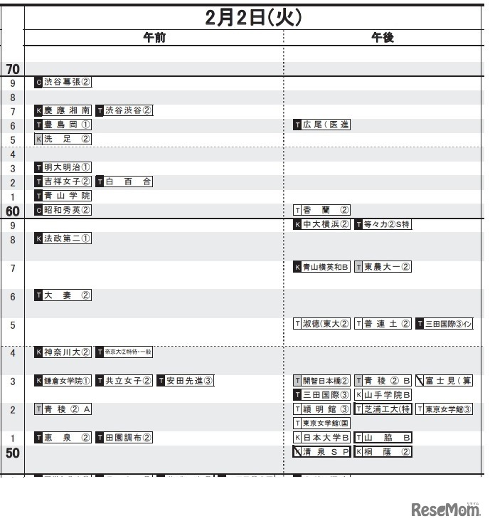 日能研「予想R4偏差値一覧」首都圏9月17日版・女子2月2日（一部）