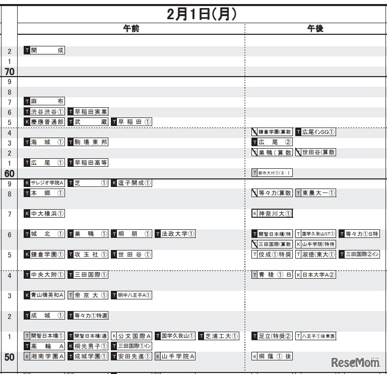 日能研「予想R4偏差値一覧」首都圏9月17日版・男子2月1日（一部）