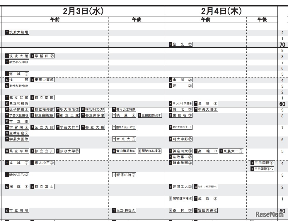 日能研「予想R4偏差値一覧」首都圏9月17日版・男子2月3日・4日（一部）