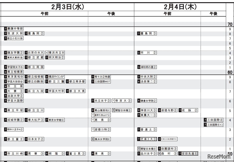 日能研「予想R4偏差値一覧」首都圏9月17日版・女子2月3日・4日（一部）