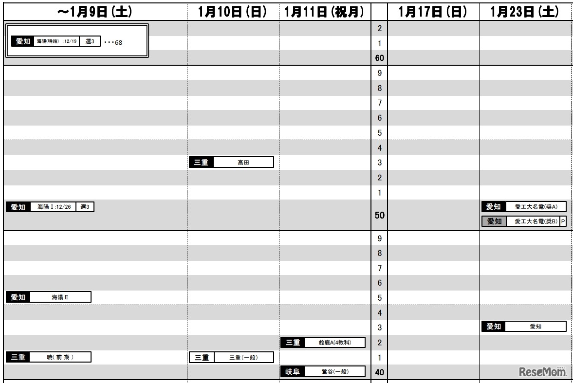 日能研「予想R4偏差値一覧」東海9月版・男子1月9日～1月23日（一部）