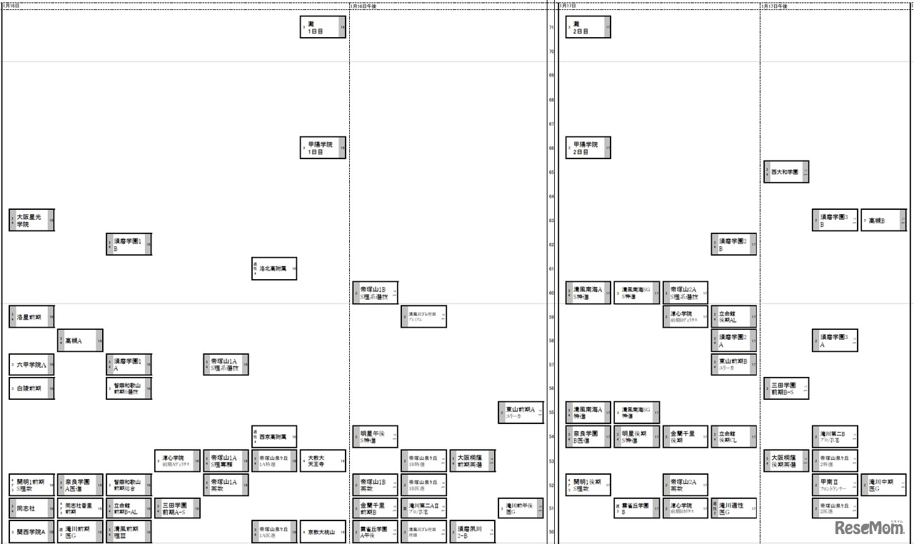日能研「予想R4偏差値一覧」関西10月1日版・男子1月16日～17日（一部）