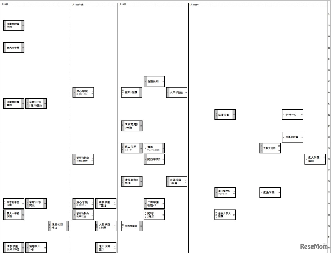 日能研「予想R4偏差値一覧」関西10月1日版・男子1月18日～（一部）