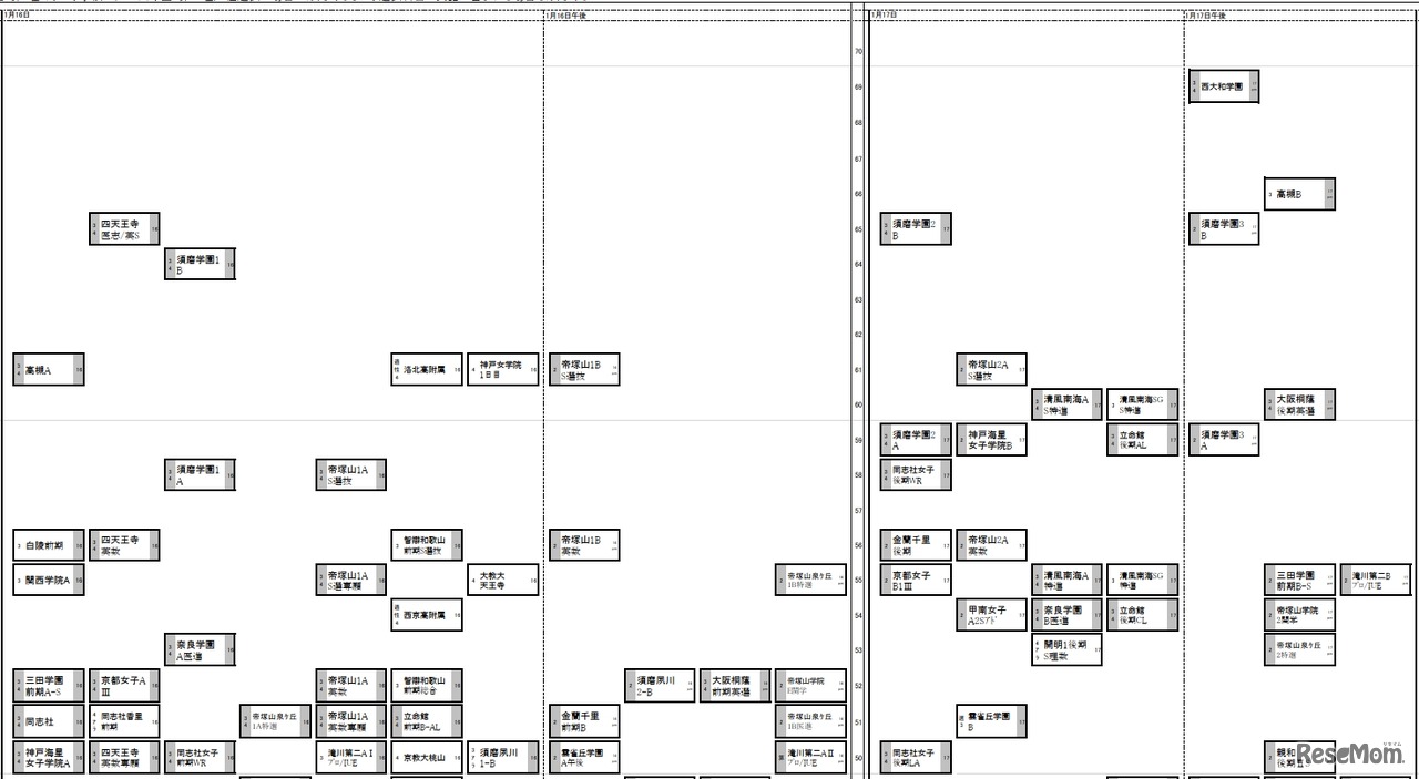 日能研「予想R4偏差値一覧」関西10月1日版・女子1月16日～17日（一部）