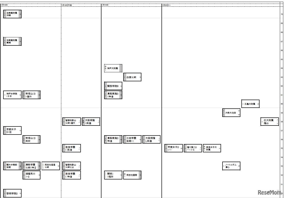 日能研「予想R4偏差値一覧」関西10月1日版・女子1月18日～（一部）