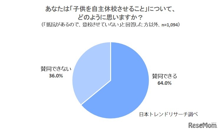 あなたは「子どもを自主休校させること」について、どのように思いますか？