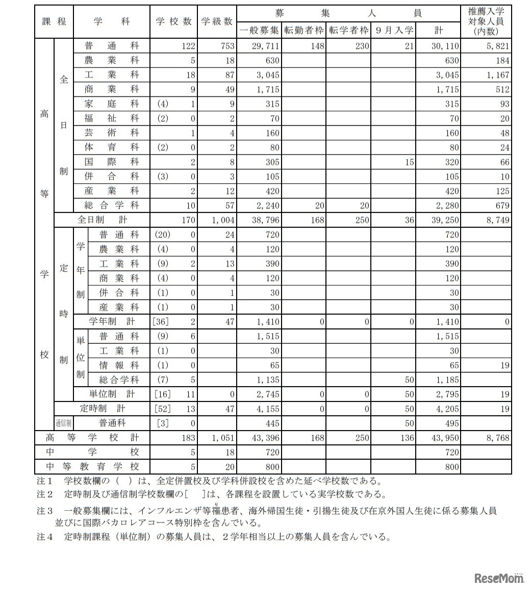 令和3年度都立高等学校等第一学年生徒募集人員