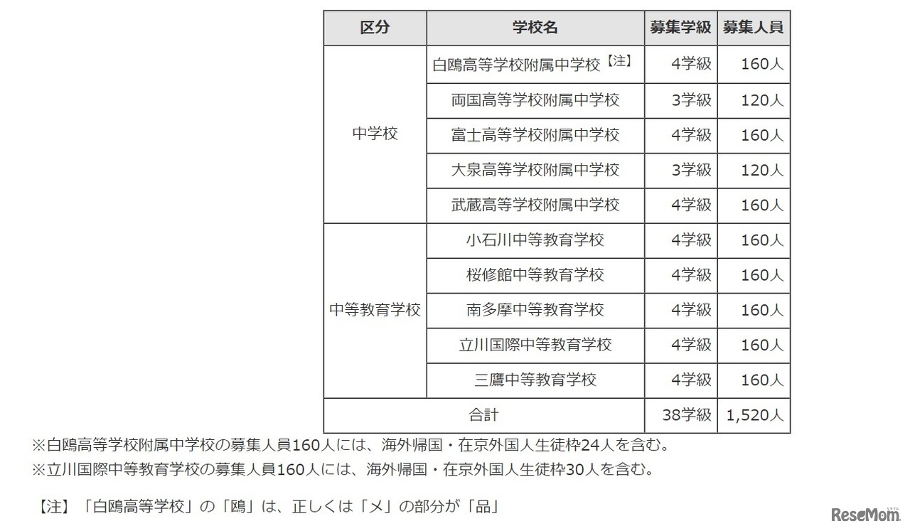 中学校および中等教育学校の募集概要