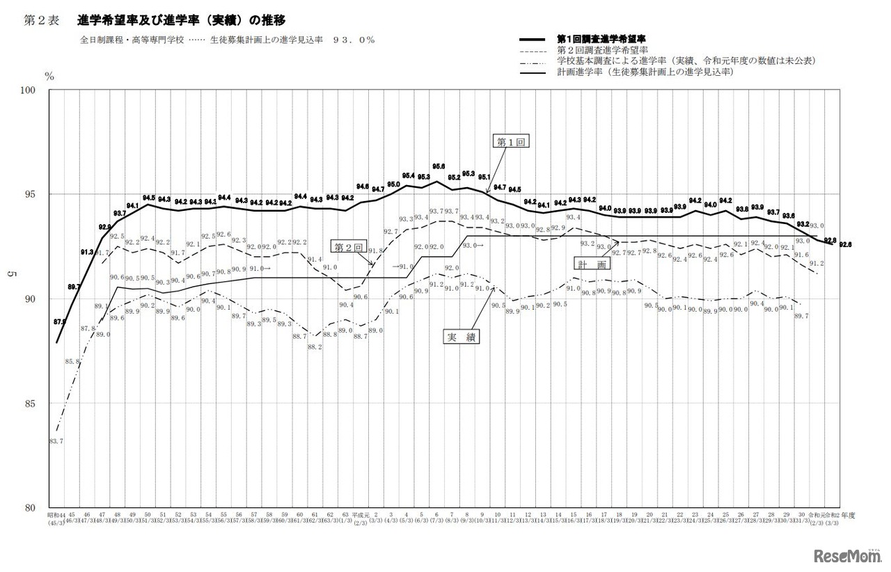 進学希望率および進学率（実績）の推移（全日制課程・高等専門学校）