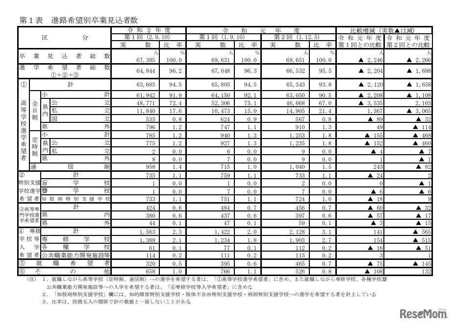 進路希望別卒業見込者数