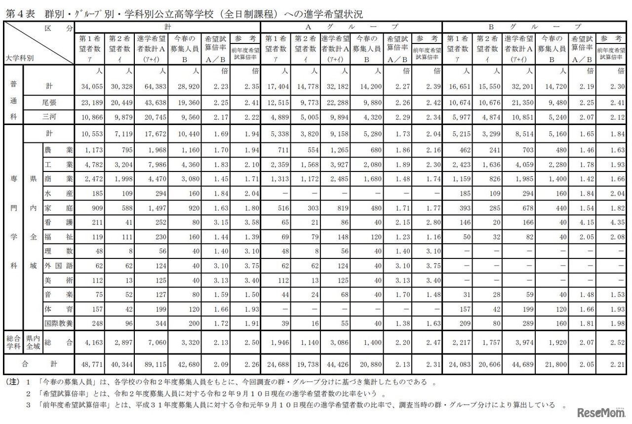 群別・グループ別・学科別公立高等学校（全日制課程）への進学希望状況